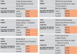 Equity mutual funds commodity insurance currency futures ipo pms properties financial planning. 2018 The Edge Thomson Reuters Lipper Fund Awards Public Mutual Wins Best Overall Group The Edge Markets
