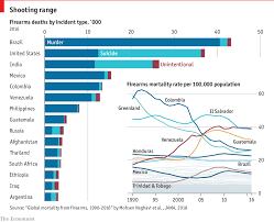 Daily Chart Gun Violence Has Killed 6 5m People Worldwide