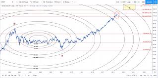 technical outlook and game plan for microsoft microsoft