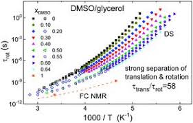 More solvents, more sizes on a varian gemini 200 spectrometer at 295°k. Dielectric Relaxation And Proton Field Cycling Nmr Relaxometry Study Of Dimethyl Sulfoxide Glycerol Mixtures Down To Glass Forming Temperatures Physical Chemistry Chemical Physics X Mol
