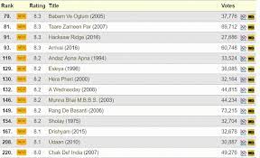 25 top rated indian movies according to imdb rating of all time, india has high rated movies in bollywood, tamil, telugu and. Indian Movies Are Flooding The Imdb 250 Just Last Month Out Of The 14 New Movies Entering The Top 10 Were Indian World Of Reel
