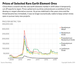 The Geopolitics Of Rare Earth Elements