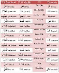 بسم الله الرحمن الرحيم Assalamu Alaikum Kali Ini Saya Nak Berkongsi Skit Tentang Tentang Dhomir Fi Il Madhi Fi Il Mudh Belajar Bahasa Arab Buku Pelajaran