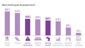 Patients Have Ambitious Health Goals And Look To Doctors For Help Health Goals Improve Health Health