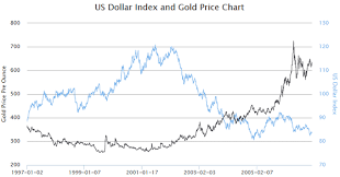 How The Us Dollar Index Impacts The Price Of Gold Gold