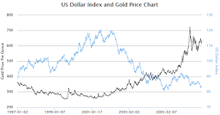 how the us dollar index impacts the price of gold gold