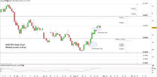 Turkish Lira Price Bullish Signals Suggest Usd Try May Move