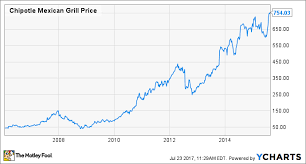 chipotle history everything investors need to know the