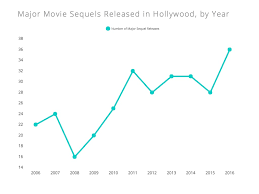 The Sequel Paradox In 11 Charts