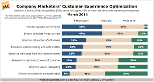 how are marketers optimizing the customer experience