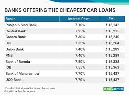 Doha bank's lowest interest rate for your car loan. Here Are The Banks That Offer The Cheapest Car Loans