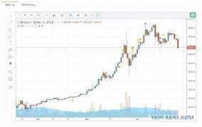 Курс биткоина (bitcoin), курс эфириума (ethereum). Kursy Kriptovalyut Nachali Rezko Padat Pikabu
