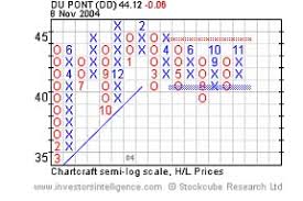 using point figure charts reg trading