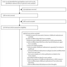 Electronic records make it easier for all your medical care providers to see the same information. Pdf Childhood Maltreatment And Non Suicidal Self Injury A Systematic Review And Meta Analysis