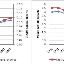 How to invest in nafta. Pdf The Effect Of Nafta On Trade And Investment Between Member Countries