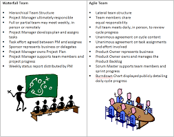Waterfall Team Vs Agile Team Arbeit