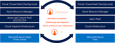 Azure Stack Avanade