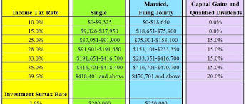 Income Tax And Capital Gains Rates 2017 Skloff Financial Group