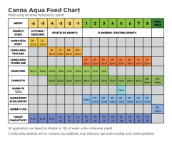 46 expert canna aqua vega feed chart