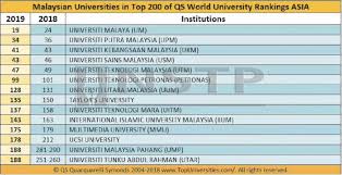 The detailed info on the. Um Among Asia Top 20 Universities Inns Of Court Malaysia