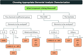 We did not find results for: Current Characterization Methods For Cellulose Nanomaterials Chemical Society Reviews Rsc Publishing Doi 10 1039 C6cs00895j
