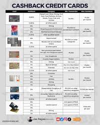 What's the Best Cashback Credit Card? 💳 Here's a quick rundown of the ones  with the highest cashback rates — all info lifted straight from their  official websites! ✓ Cashback Credit Card