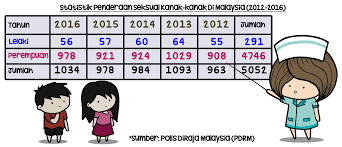 314 kes diselesaikan mahkamah khas jenayah seksual kanak kanak daripada 382 kes yang didaftar sejak ditubuhkan jun lalu. Melindungi Kanak Kanak Daripada Gangguan Seksual Erufu Care