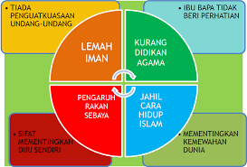 Pada masa renaisans pengaruh gereja melemah. Seminar Tasawwur