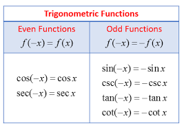 Examples With Trigonometric Functions Even Odd Or Neither