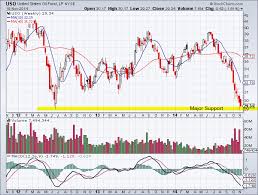 United States Oil Fund Etf Uso Weekly Chart Tradeonline Ca