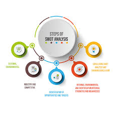 Steps Of Swot Analysis In Strategic Management