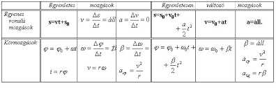 Fizika 2 Het Hajitasok Kormozgas Harmonikus Rezgesek
