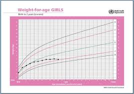 Expository Weight Watchers Healthy Weight Chart Female