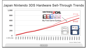 kimishima showed data on 3ds software hardware sales my