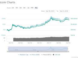Bitcoin S Price History