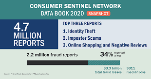 Unfortunately, the chances are high. New Data Shows Ftc Received 2 2 Million Fraud Reports From Consumers In 2020 Federal Trade Commission