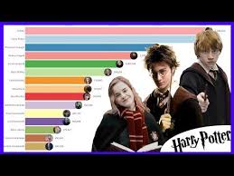 Harry potter and the sorcerer's stone (2001) error: Most Popular Harry Potter Characters 2004 2020 Youtube Harry Potter Characters Harry Potter Poster Harry Potter Hermione Granger