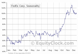 Fedex Corp Nyse Fdx Seasonal Chart Equity Clock