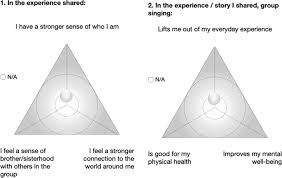 Maybe you would like to learn more about one of these? Group Singing As A Resource For The Development Of A Healthy Public A Study Of Adult Group Singing Humanities And Social Sciences Communications
