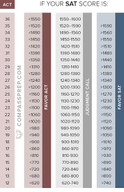 act vs sat score comparison chart comparing act and sat