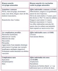 Face aux méningites bactériennes les plus redoutables, plusieurs vaccins permettent de se protéger contre certaines de ces infections. Vaccin Contre La Grippe Saisonniere Le Point Sur Les Effets Indesirables Vax Info