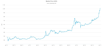 bitcoin value history graph currency exchange rates