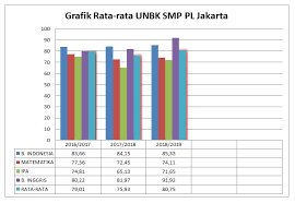 Check spelling or type a new query. Rata Rata Nilai Unbk 2019 Smp Pl Jakarta Meningkat Kompasiana Com