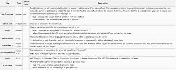 The 1.8 versions are said to be compatible with newer versions of minecraft 1 new in version 2.0 (currently only forge): How To Edit The Minecraft Server Configuration Properties Server Lazer Studioz