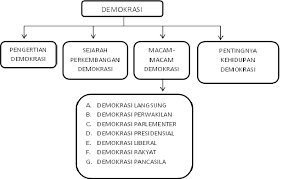 Pengertian demokrasi secara umum adalah sistem pemerintahan dengan memberikan kesempatan kepada seluruh warga negara dalam pengambilan keputusan. Bab 4 Demokrasi Dalam Berbagai Kehidupan E Learning Ppkn
