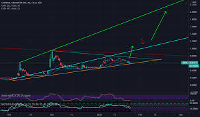 Below i am going to list some things that new users with very little… Sndl Tradingview