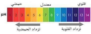 قياس Ph هو طريقة لقياس الحمض أو قاعدى الزراعة بدون تربة المنزلية Hydrohome Facebook