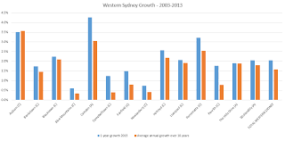 Western Sydney Profile A Region Of Diversity And Growth Id Blog