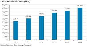 Strong Growth Rate Affects Lidls Profits Retaildetail