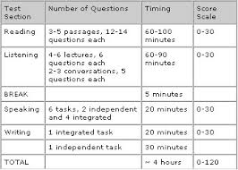 Toefl Education Faq About Toefl Ibt